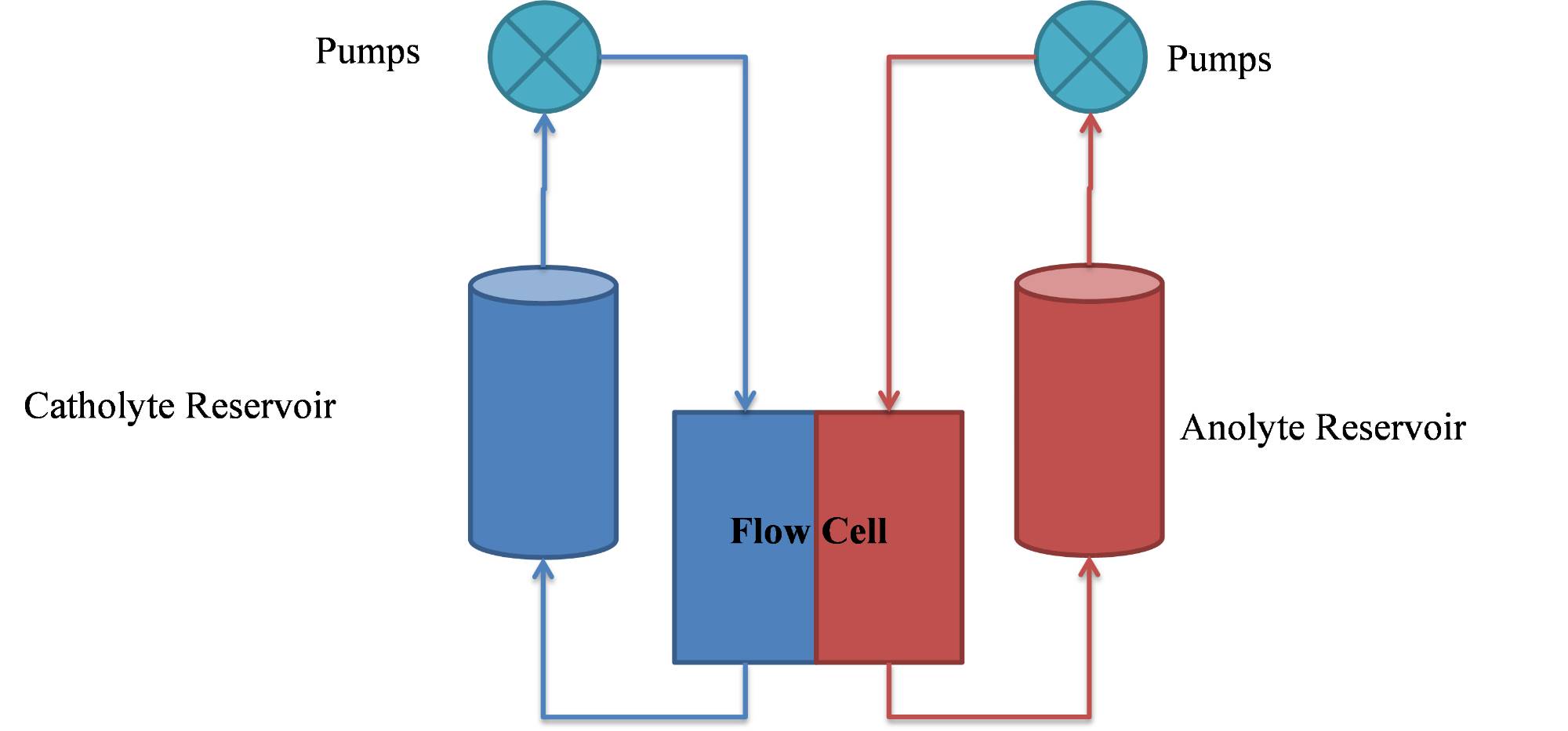 Diagram of flow battery setup